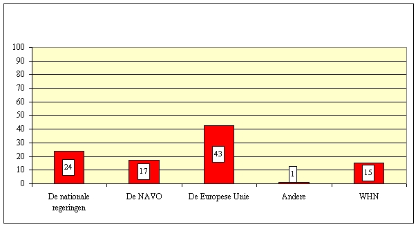 Grafiek 3. Opinies van de Europeanen m.b.t. het beslissingsniveau inzake defensie (% EU 15)