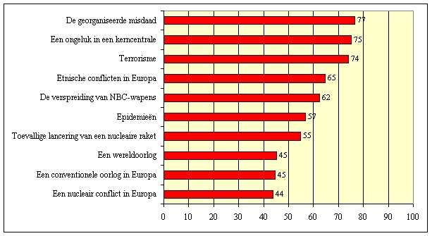 Grafiek 4: De vrees van de Europeanen m.b.t. een aantal bedreigingen